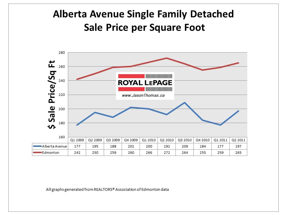 Alberta Avenue Edmonton real estate average house price per square foot in 2011